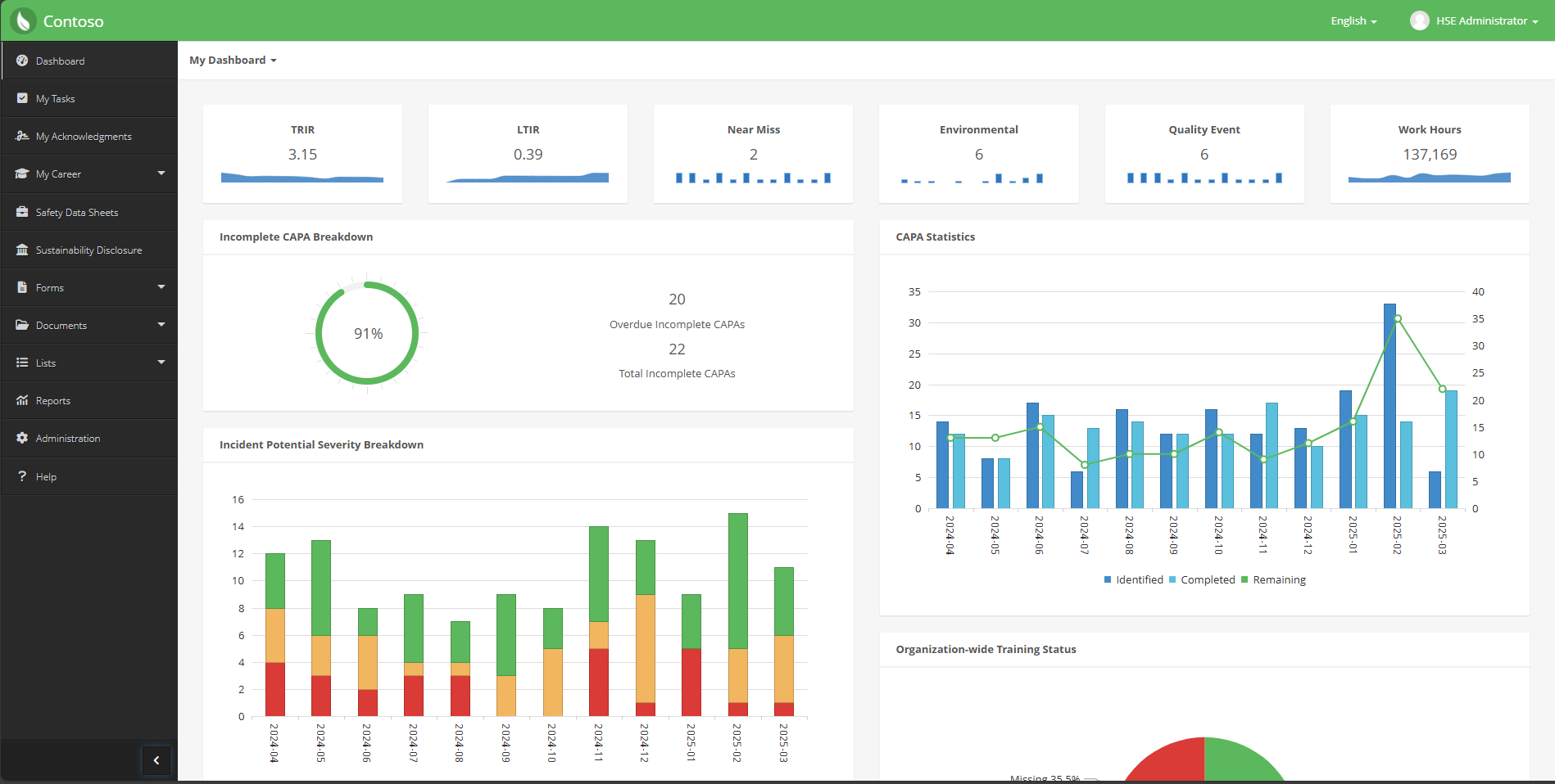 Dashboard of all Key Data Points