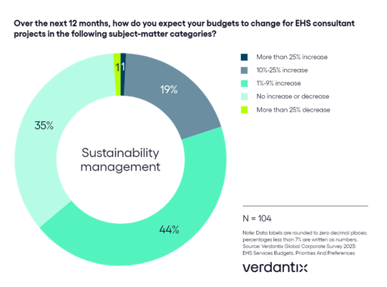 Verdantix EHS consultant projects