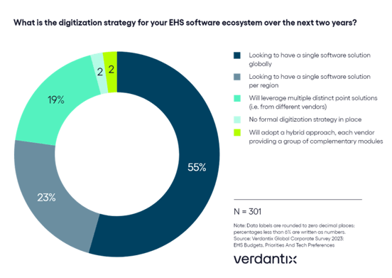 Verdantix EHS software ecosystem