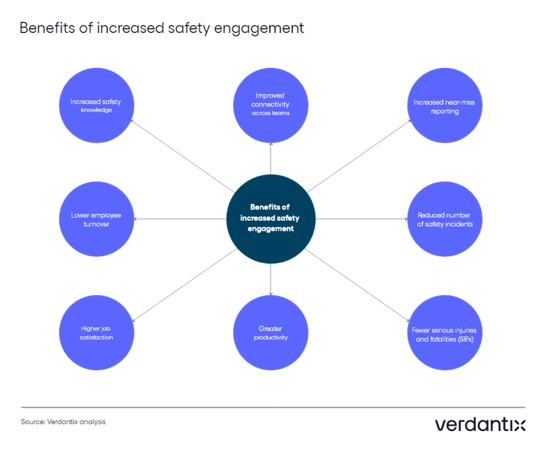 Verdantix benefits of increased engagement